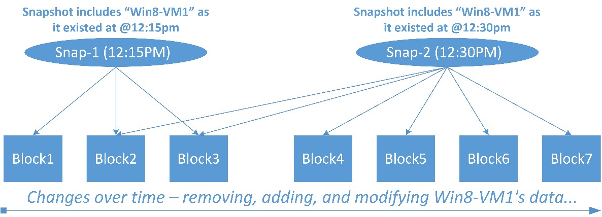 Snapshots And Clones The Tao Of Tintri